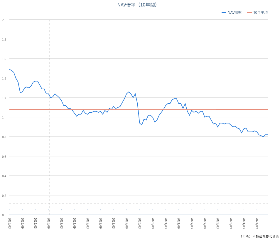 NAV倍率の10年推移